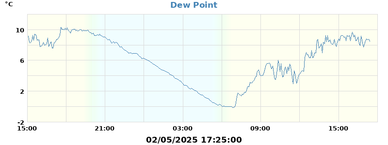 dew