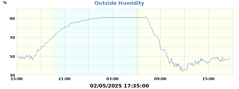 humidity