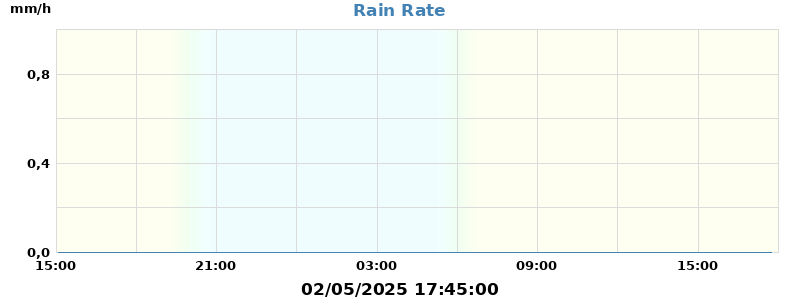 rain rate