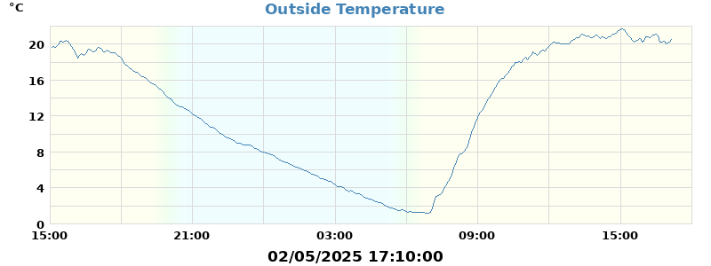 temp