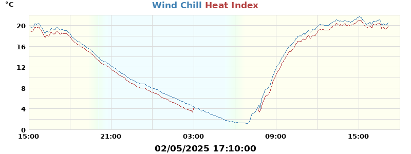 heatchill