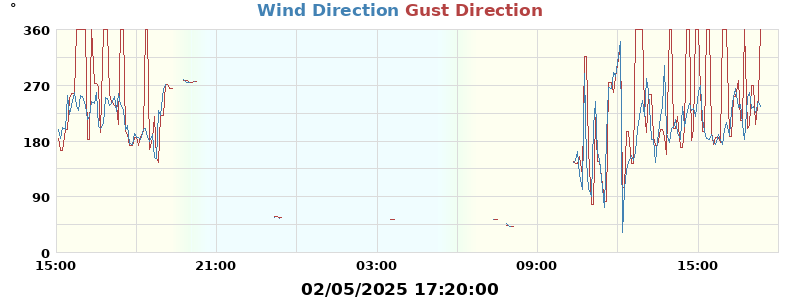 Hi Wind
