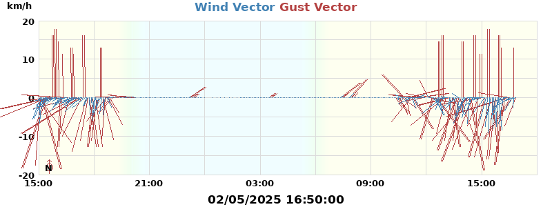 Wind Vector