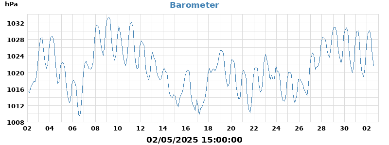 barometer