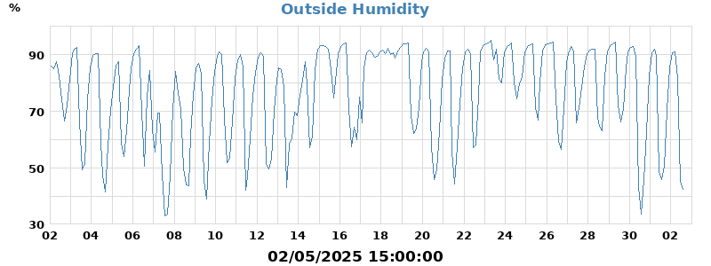 humidity
