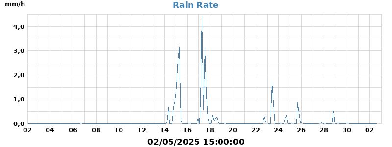 rain rate