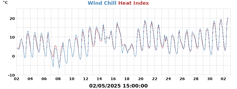 heatchill
