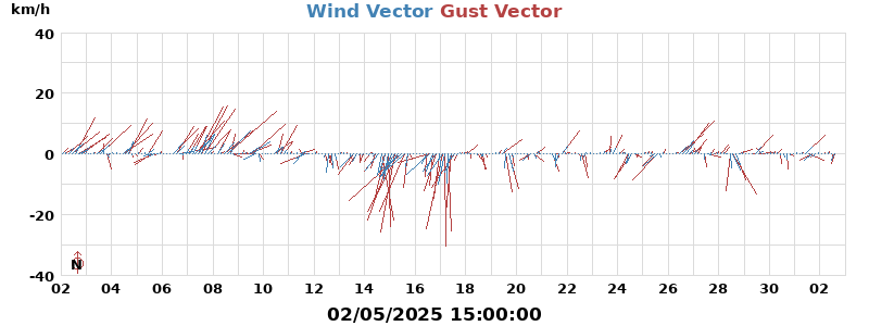 Wind Vector