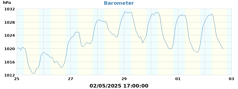barometer