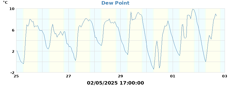 dew