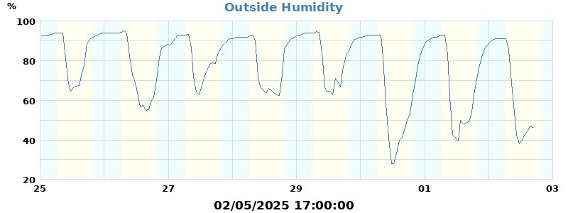 humidity