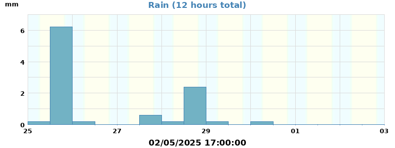 rain