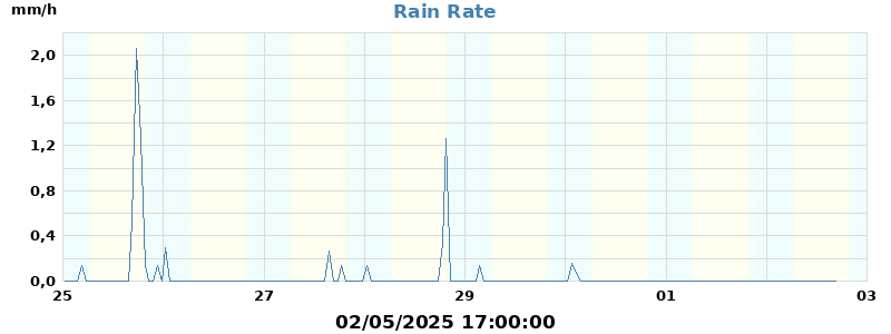 rain rate