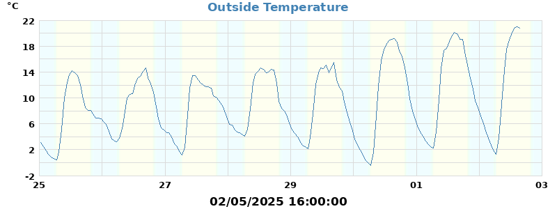 temp