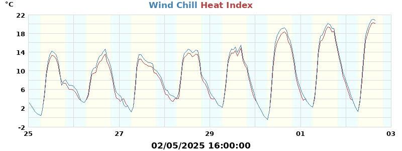 heatchill
