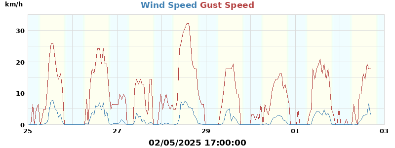 wind