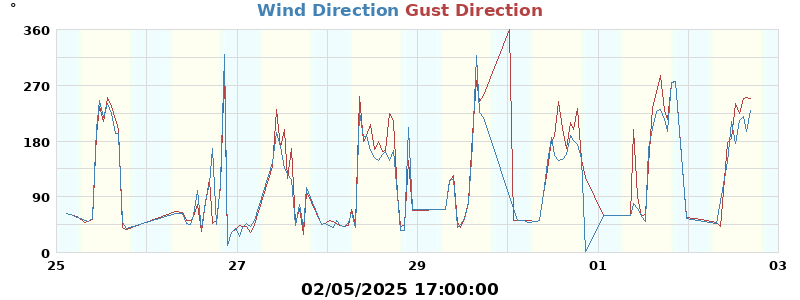 Hi Wind