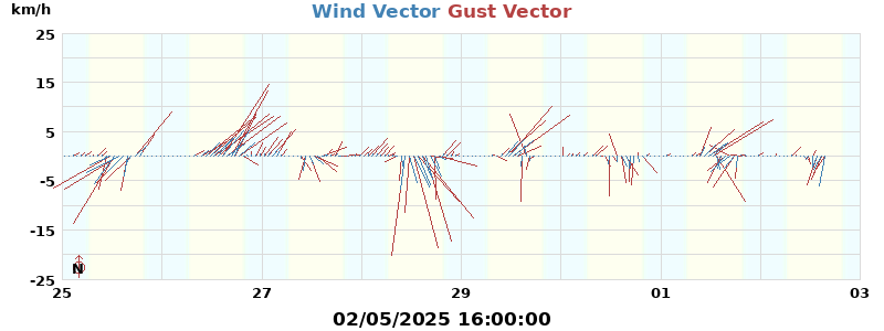 Wind Vector