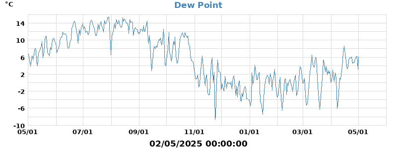 dew