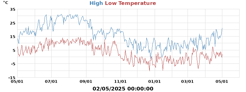 Daily highs and lows for the year