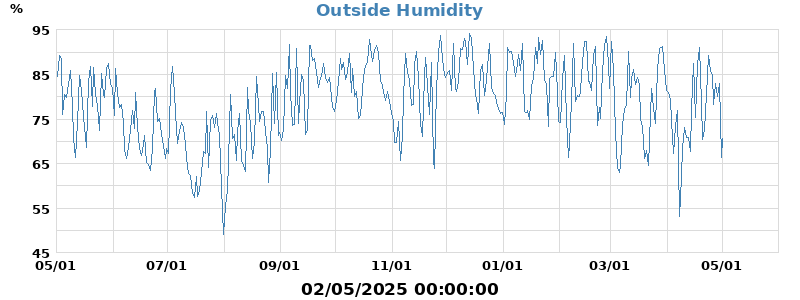 humidity