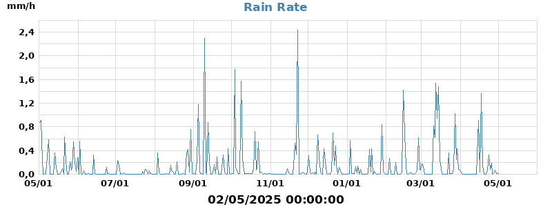 rain rate