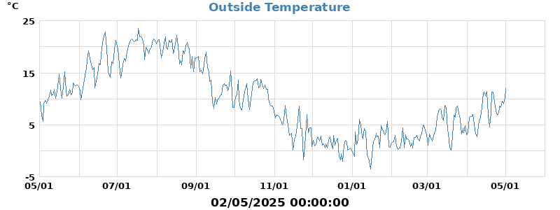 temp