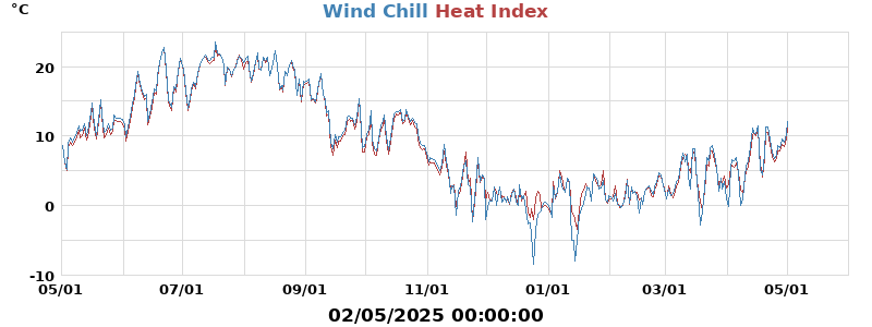 heatchill