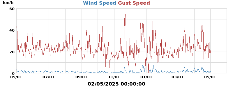 wind