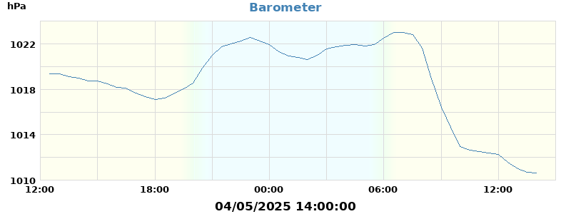 barometer