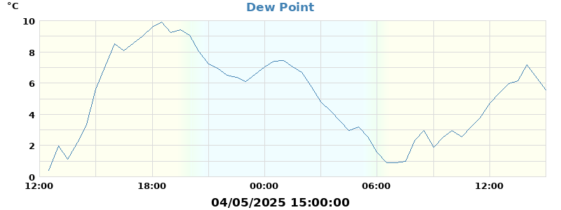 dew