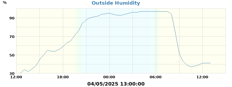 humidity