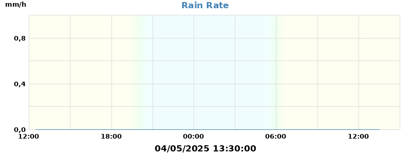 rain rate