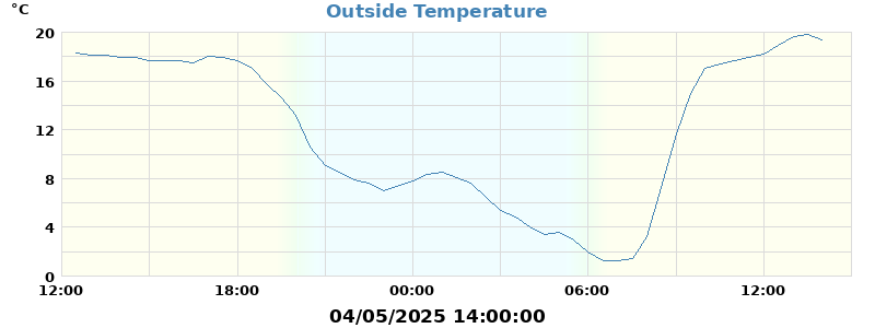 temp