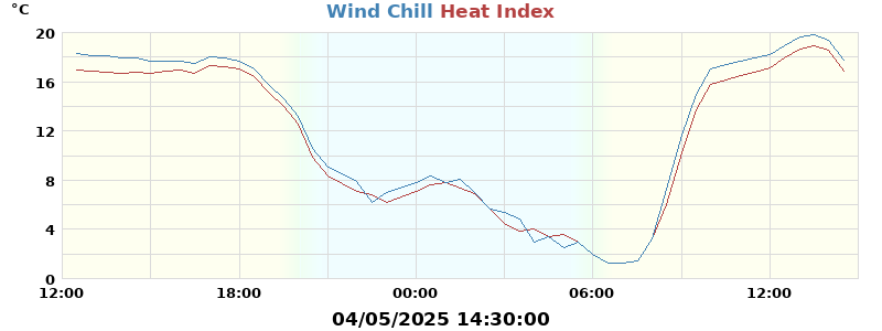 heatchill