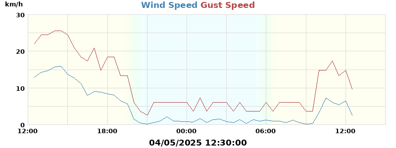wind
