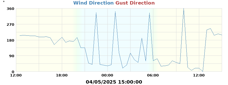 Hi Wind