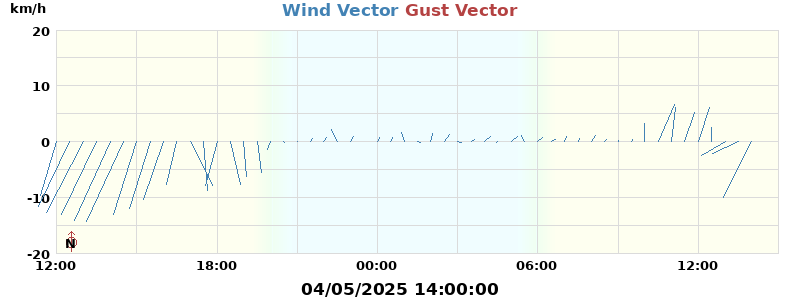 Wind Vector