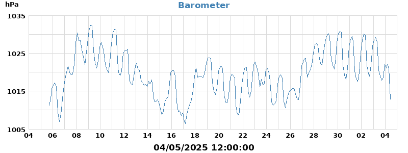 barometer