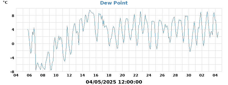 dew