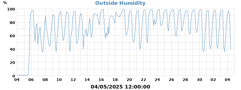 humidity