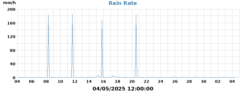 rain rate