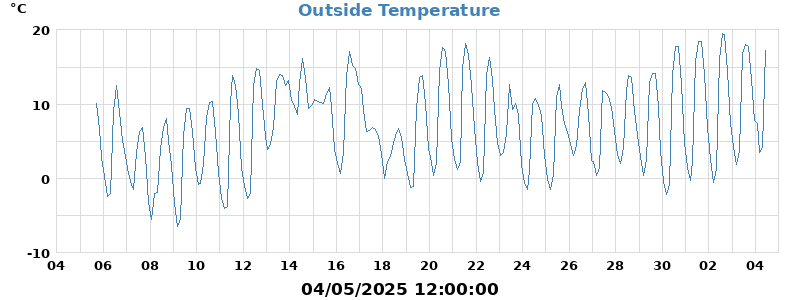 temp