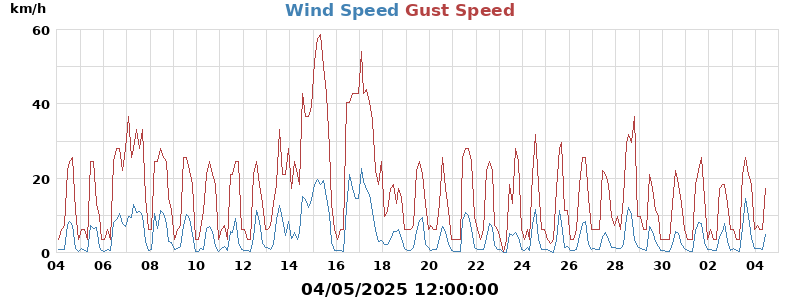 wind