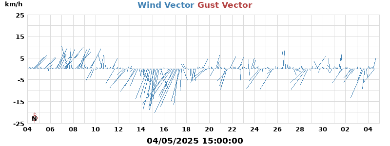 Wind Vector