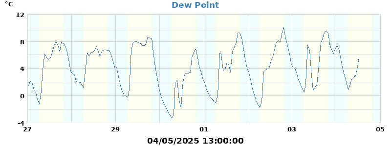 dew