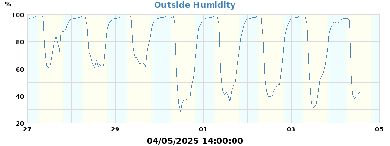 humidity