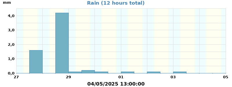rain
