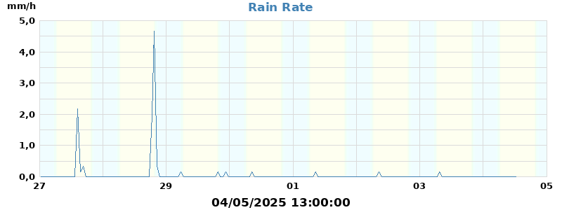 rain rate