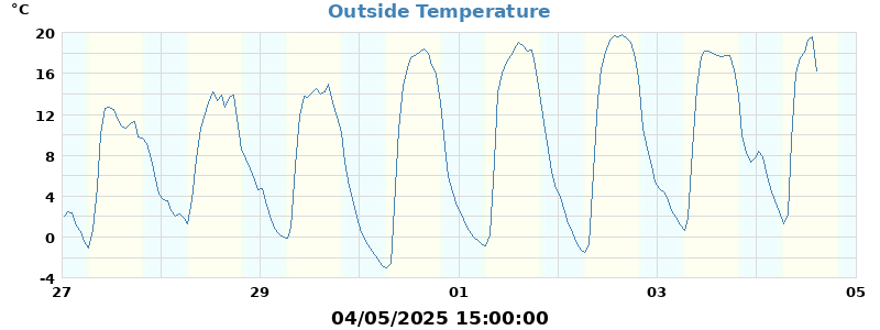 temp